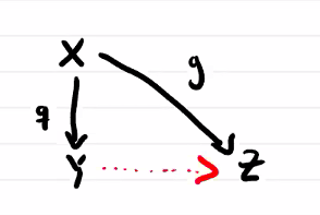 characteristic property of quotient maps respect identifications.png